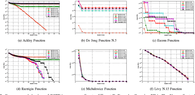 Figure 2 for Student's t Distribution based Estimation of Distribution Algorithms for Derivative-free Global Optimization