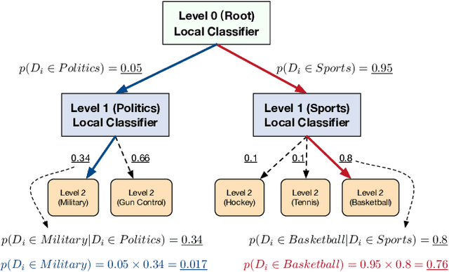 Figure 1 for Weakly-Supervised Hierarchical Text Classification