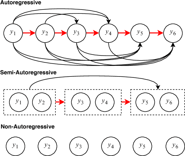 Figure 1 for Semi-Autoregressive Neural Machine Translation