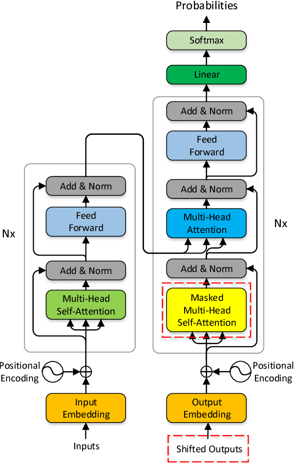 Figure 3 for Semi-Autoregressive Neural Machine Translation
