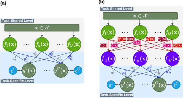 Figure 1 for Scalable Multi-Task Gaussian Processes with Neural Embedding of Coregionalization