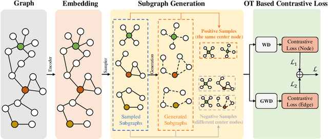 Figure 1 for Generative Subgraph Contrast for Self-Supervised Graph Representation Learning