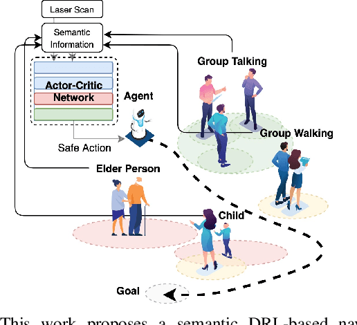 Figure 1 for Enhancing Navigational Safety in Crowded Environments using Semantic-Deep-Reinforcement-Learning-based Navigation