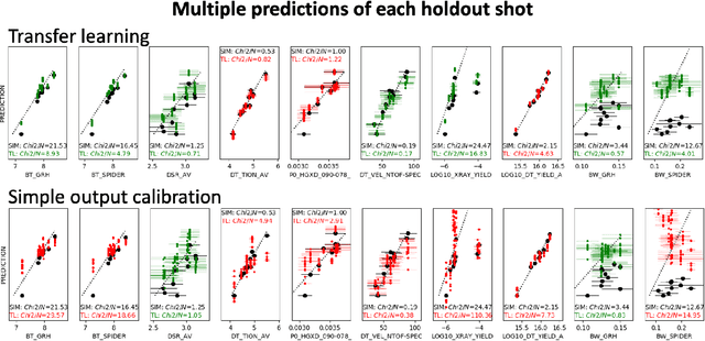 Figure 2 for Transfer learning suppresses simulation bias in predictive models built from sparse, multi-modal data