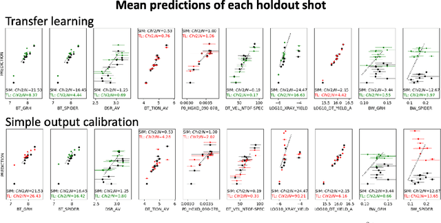 Figure 3 for Transfer learning suppresses simulation bias in predictive models built from sparse, multi-modal data