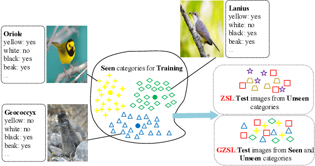 Figure 1 for Dual Adversarial Semantics-Consistent Network for Generalized Zero-Shot Learning