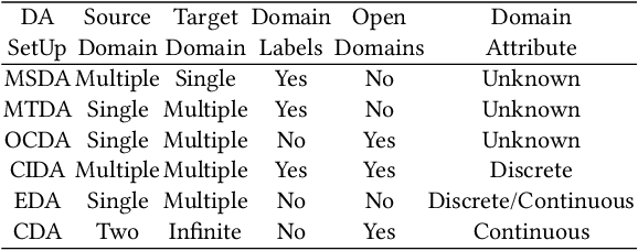 Figure 2 for Delving into the Continuous Domain Adaptation
