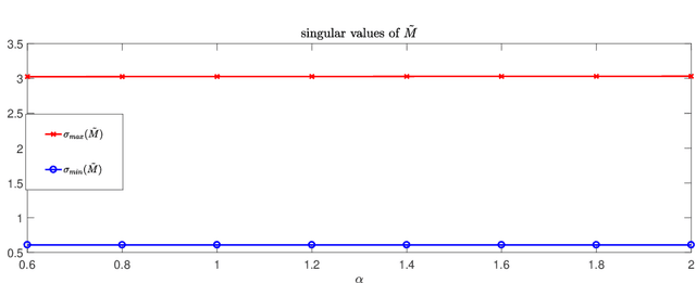Figure 3 for On regularization for a convolutional kernel in neural networks