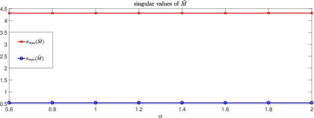 Figure 4 for On regularization for a convolutional kernel in neural networks