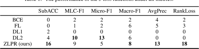 Figure 1 for ZLPR: A Novel Loss for Multi-label Classification