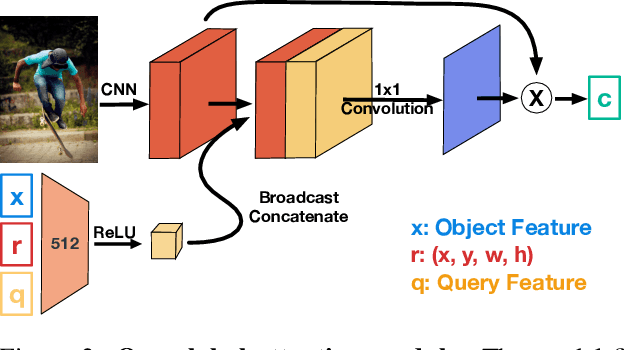 Figure 3 for OptiBox: Breaking the Limits of Proposals for Visual Grounding
