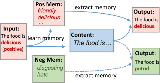 Figure 1 for Learning Sentiment Memories for Sentiment Modification without Parallel Data