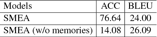 Figure 4 for Learning Sentiment Memories for Sentiment Modification without Parallel Data