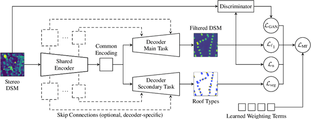 Figure 1 for A Generalized Multi-Task Learning Approach to Stereo DSM Filtering in Urban Areas
