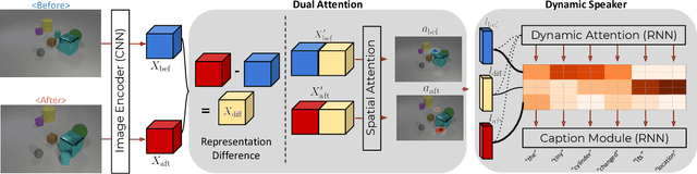 Figure 3 for Viewpoint Invariant Change Captioning
