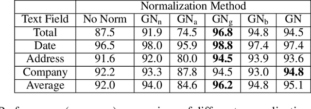 Figure 3 for Learning Graph Normalization for Graph Neural Networks