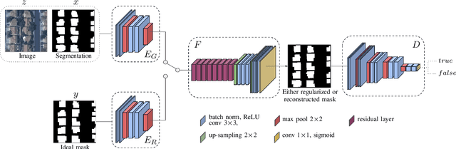 Figure 3 for Machine-learned Regularization and Polygonization of Building Segmentation Masks