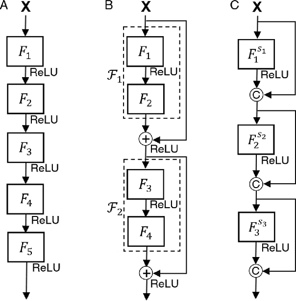 Figure 2 for Towards Understanding Residual and Dilated Dense Neural Networks via Convolutional Sparse Coding