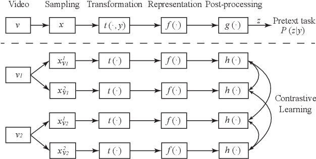 Figure 1 for Self-Supervised Video Representation Using Pretext-Contrastive Learning