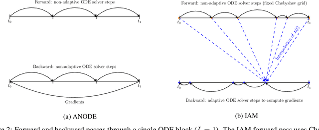 Figure 2 for Interpolated Adjoint Method for Neural ODEs