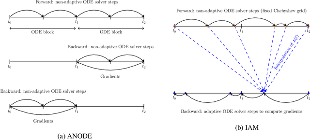 Figure 4 for Interpolated Adjoint Method for Neural ODEs