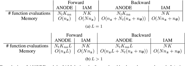 Figure 3 for Interpolated Adjoint Method for Neural ODEs