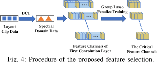Figure 4 for Lithography Hotspot Detection via Heterogeneous Federated Learning with Local Adaptation