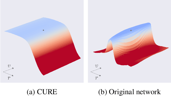 Figure 3 for Robustness via curvature regularization, and vice versa