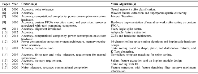 Figure 4 for Toward A Formalized Approach for Spike Sorting Algorithms and Hardware Evaluation