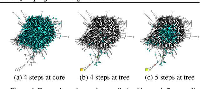 Figure 1 for Representation Learning on Graphs with Jumping Knowledge Networks