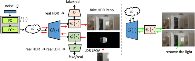 Figure 2 for StyleLight: HDR Panorama Generation for Lighting Estimation and Editing
