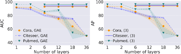 Figure 3 for Deepened Graph Auto-Encoders Help Stabilize and Enhance Link Prediction