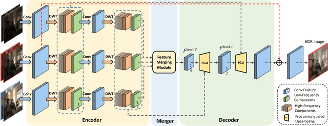 Figure 4 for Wavelet-Based Network For High Dynamic Range Imaging
