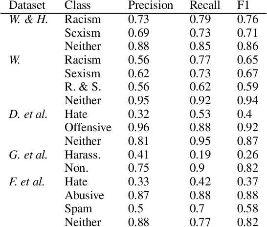Figure 1 for Racial Bias in Hate Speech and Abusive Language Detection Datasets