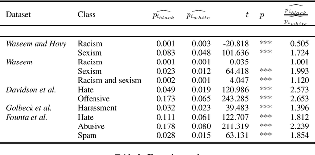 Figure 2 for Racial Bias in Hate Speech and Abusive Language Detection Datasets