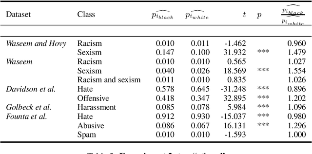 Figure 3 for Racial Bias in Hate Speech and Abusive Language Detection Datasets