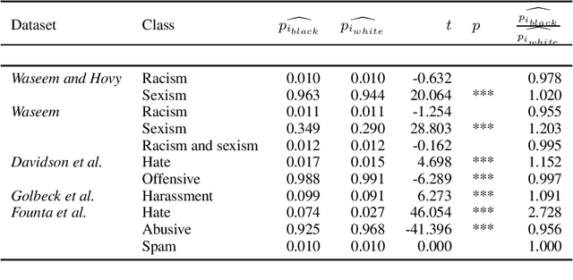 Figure 4 for Racial Bias in Hate Speech and Abusive Language Detection Datasets