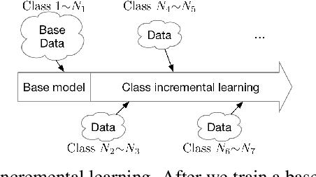 Figure 1 for SupportNet: solving catastrophic forgetting in class incremental learning with support data