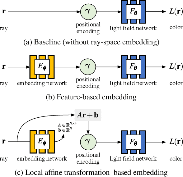 Figure 2 for Learning Neural Light Fields with Ray-Space Embedding Networks