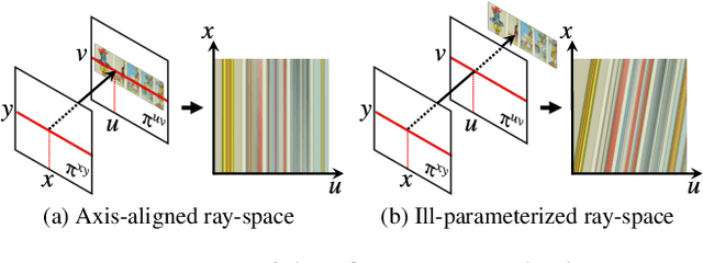 Figure 4 for Learning Neural Light Fields with Ray-Space Embedding Networks