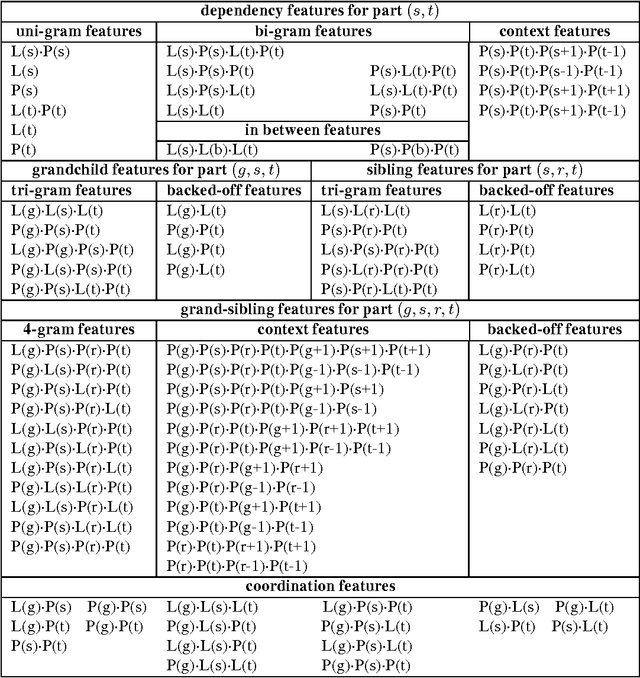 Figure 4 for Probabilistic Models for High-Order Projective Dependency Parsing