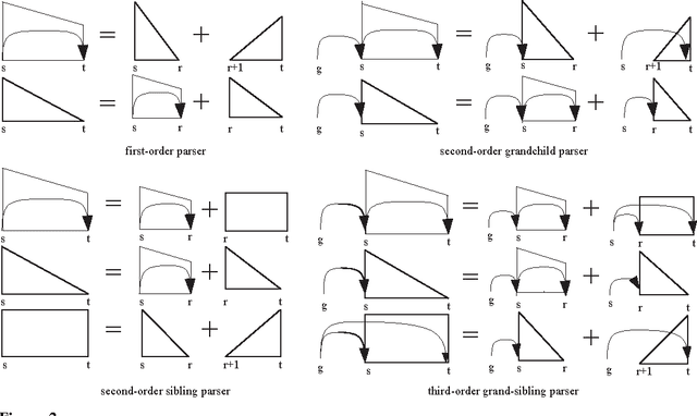 Figure 3 for Probabilistic Models for High-Order Projective Dependency Parsing