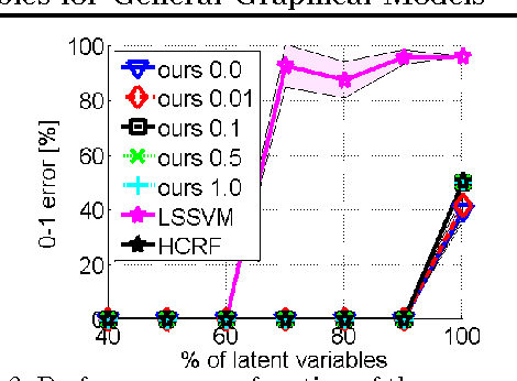Figure 3 for Efficient Structured Prediction with Latent Variables for General Graphical Models