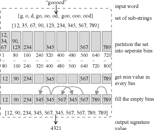 Figure 1 for A Fast Randomized Algorithm for Massive Text Normalization