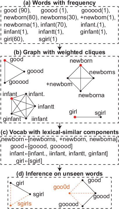 Figure 3 for A Fast Randomized Algorithm for Massive Text Normalization
