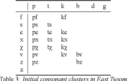 Figure 4 for Tusom2021: A Phonetically Transcribed Speech Dataset from an Endangered Language for Universal Phone Recognition Experiments