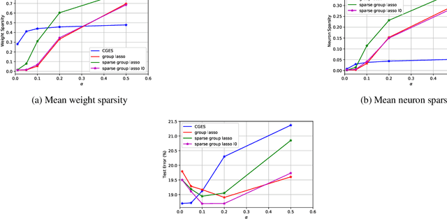Figure 3 for $\ell_0$ Regularized Structured Sparsity Convolutional Neural Networks