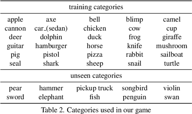 Figure 3 for Emergent Graphical Conventions in a Visual Communication Game