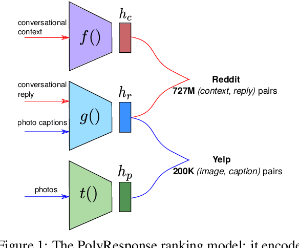 Figure 1 for PolyResponse: A Rank-based Approach to Task-Oriented Dialogue with Application in Restaurant Search and Booking