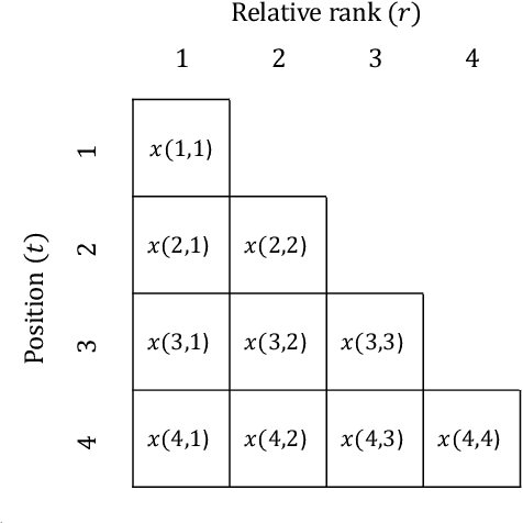 Figure 1 for Modeling and Correcting Bias in Sequential Evaluation